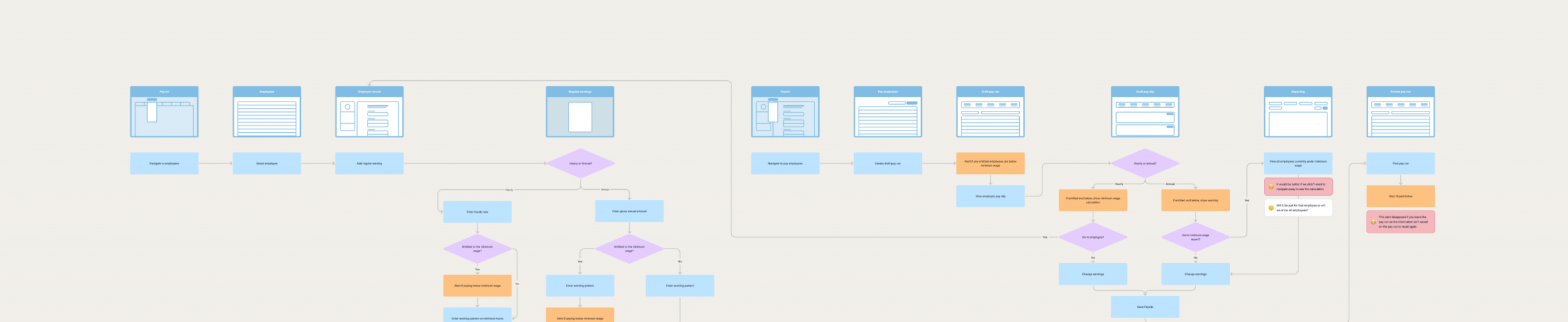 Mapping interactions Diagram of user interactions